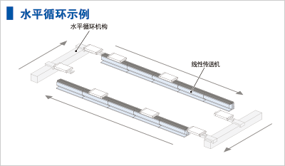 对模块和循环机构进行组合的布局示例