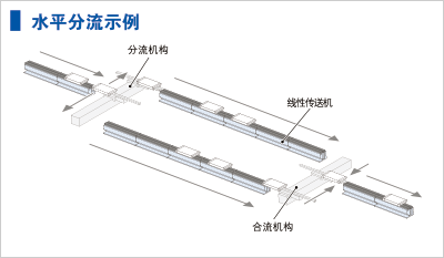 对模块和循环机构进行组合的布局示例
