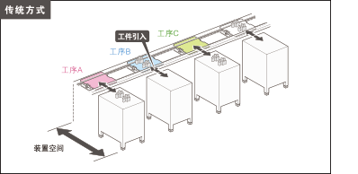 由于具有优良的刚性,因此可在滑块上进行作业。这样有助于缩短产距时间。