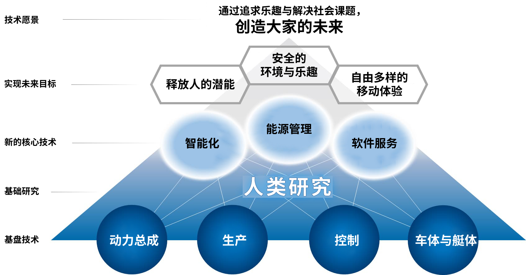 创造大家的未来