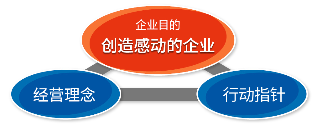 企业理念的概念图